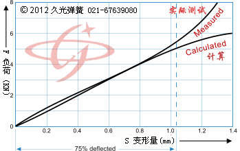 實際測試曲線對比碟形彈簧理論計算曲線