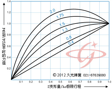 碟形彈簧特性ho/t和s/ho之間的關系